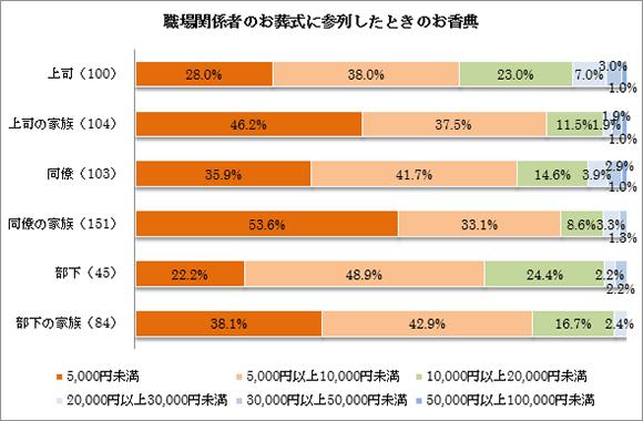 お香典のこと アンケート結果 いい葬儀